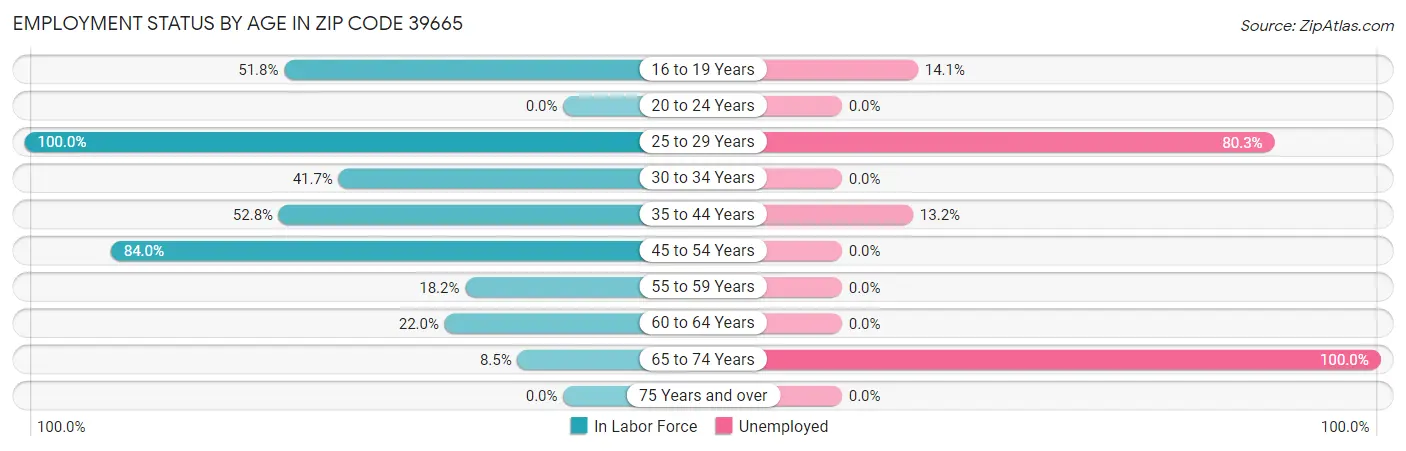 Employment Status by Age in Zip Code 39665