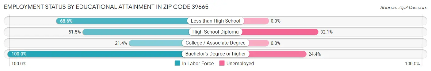 Employment Status by Educational Attainment in Zip Code 39665