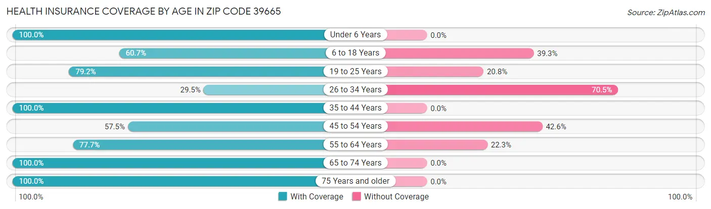 Health Insurance Coverage by Age in Zip Code 39665