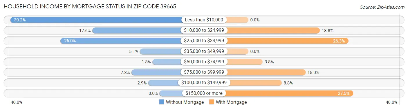 Household Income by Mortgage Status in Zip Code 39665