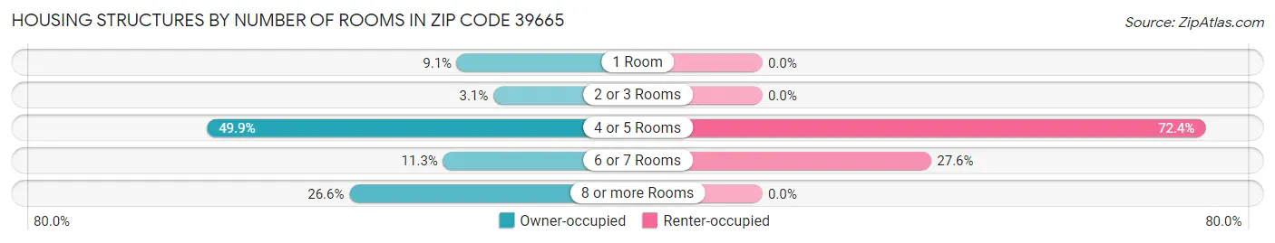 Housing Structures by Number of Rooms in Zip Code 39665