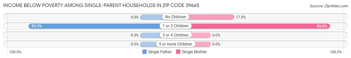 Income Below Poverty Among Single-Parent Households in Zip Code 39665