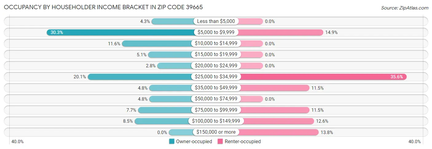 Occupancy by Householder Income Bracket in Zip Code 39665