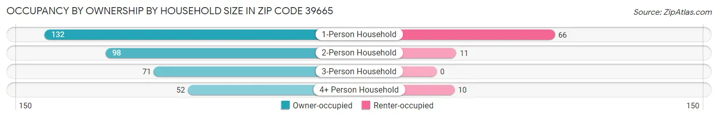 Occupancy by Ownership by Household Size in Zip Code 39665