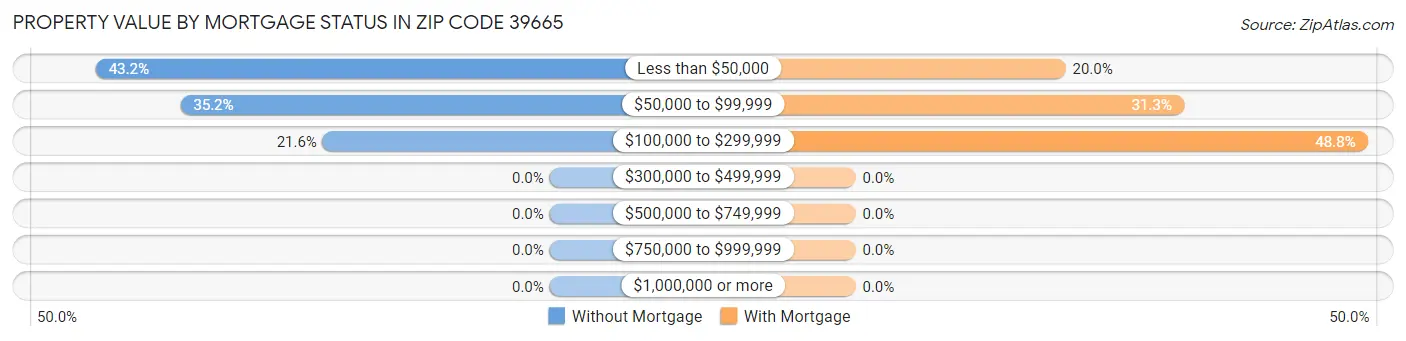 Property Value by Mortgage Status in Zip Code 39665