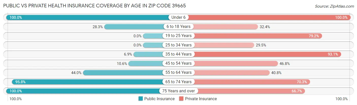 Public vs Private Health Insurance Coverage by Age in Zip Code 39665