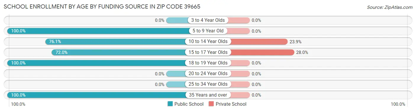 School Enrollment by Age by Funding Source in Zip Code 39665