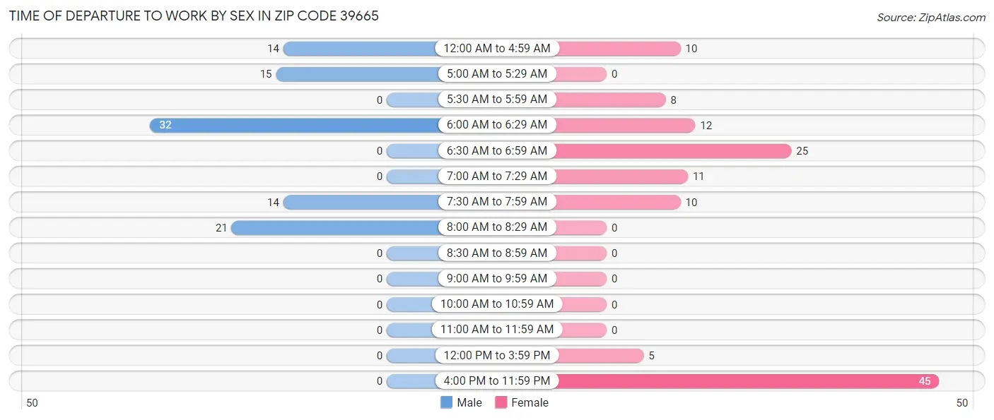 Time of Departure to Work by Sex in Zip Code 39665