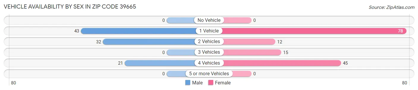 Vehicle Availability by Sex in Zip Code 39665