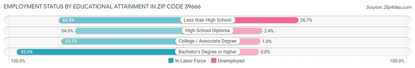 Employment Status by Educational Attainment in Zip Code 39666