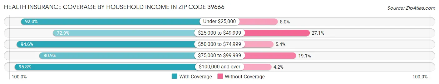 Health Insurance Coverage by Household Income in Zip Code 39666