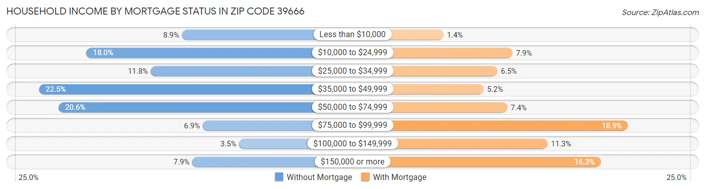 Household Income by Mortgage Status in Zip Code 39666