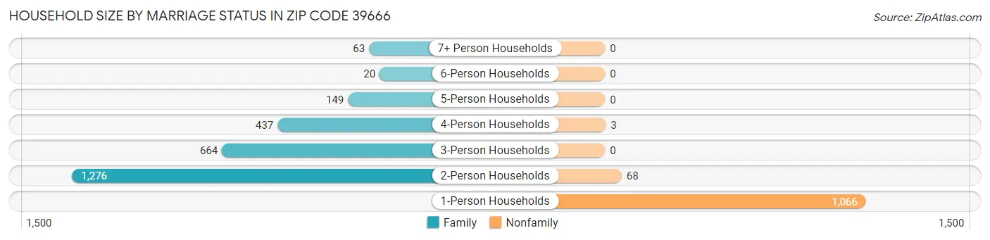 Household Size by Marriage Status in Zip Code 39666