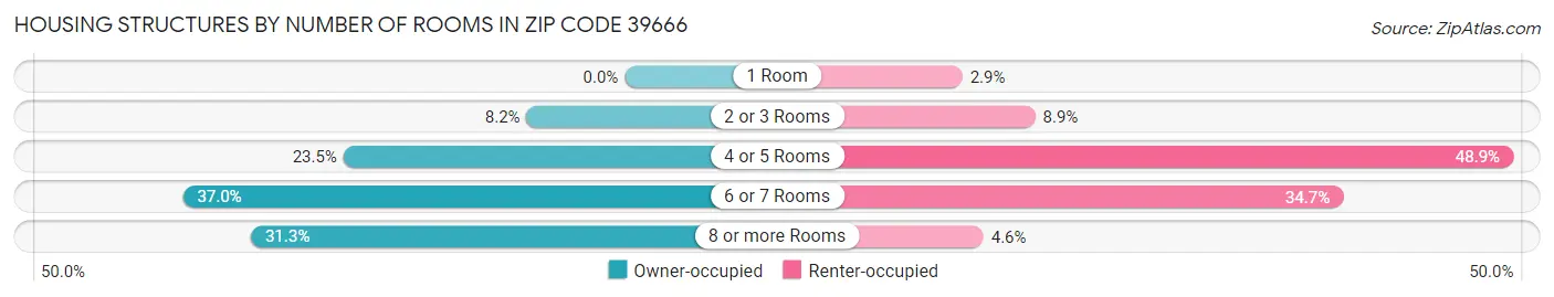 Housing Structures by Number of Rooms in Zip Code 39666