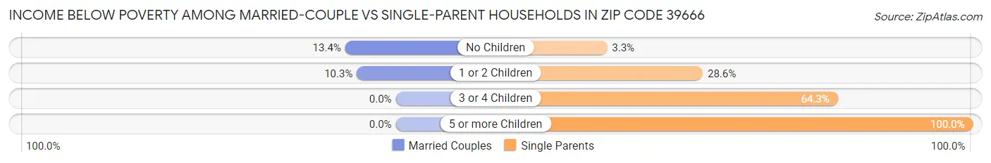 Income Below Poverty Among Married-Couple vs Single-Parent Households in Zip Code 39666