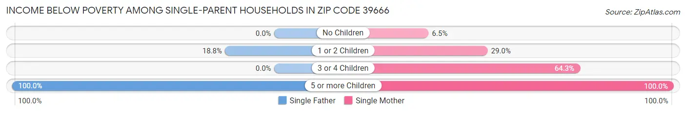 Income Below Poverty Among Single-Parent Households in Zip Code 39666