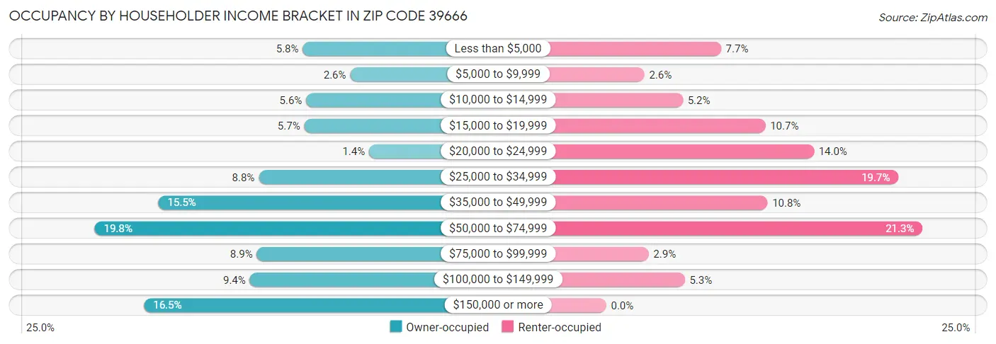 Occupancy by Householder Income Bracket in Zip Code 39666
