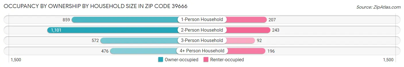 Occupancy by Ownership by Household Size in Zip Code 39666