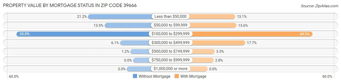 Property Value by Mortgage Status in Zip Code 39666