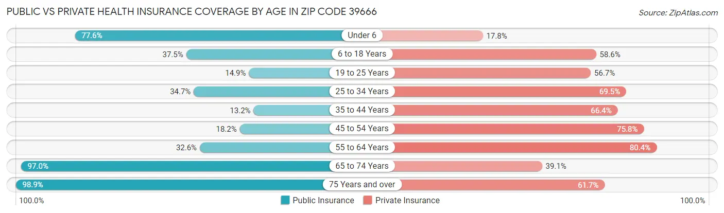 Public vs Private Health Insurance Coverage by Age in Zip Code 39666