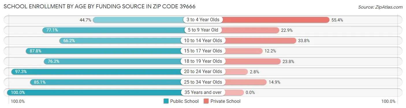 School Enrollment by Age by Funding Source in Zip Code 39666