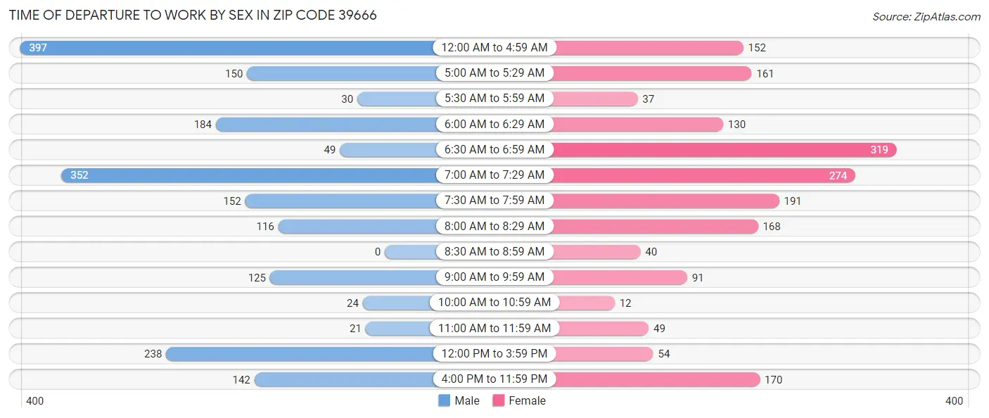 Time of Departure to Work by Sex in Zip Code 39666