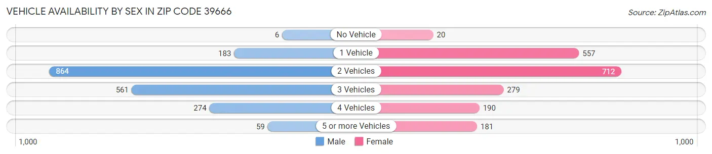 Vehicle Availability by Sex in Zip Code 39666