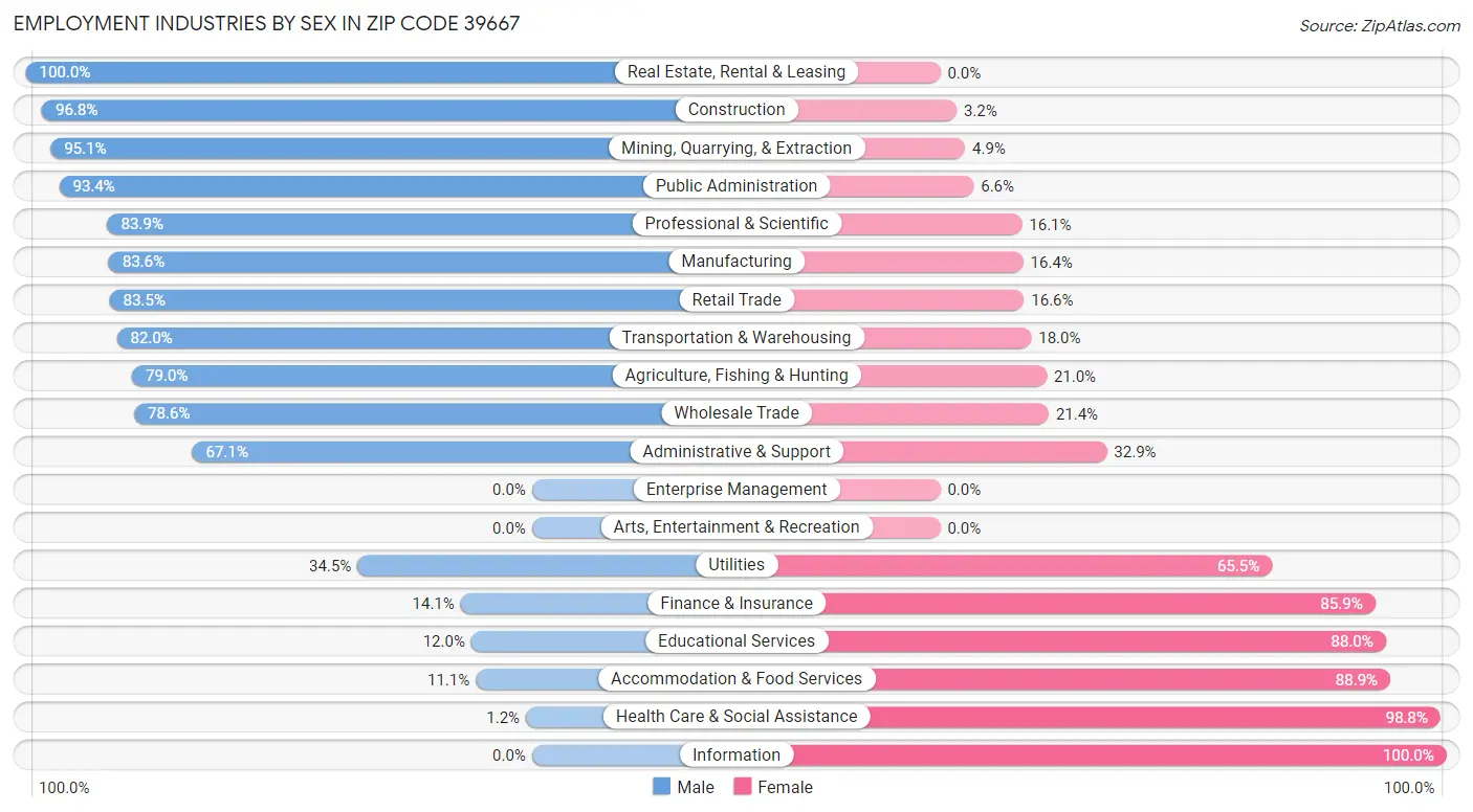 Employment Industries by Sex in Zip Code 39667