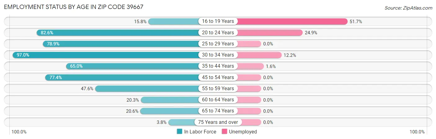 Employment Status by Age in Zip Code 39667