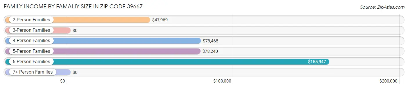 Family Income by Famaliy Size in Zip Code 39667