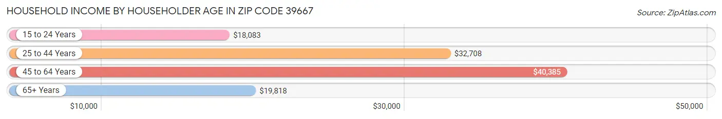 Household Income by Householder Age in Zip Code 39667