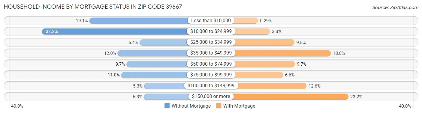 Household Income by Mortgage Status in Zip Code 39667