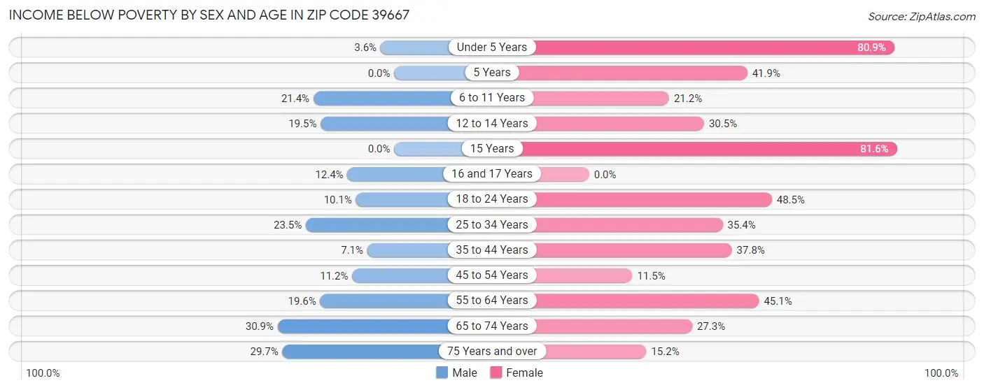 Income Below Poverty by Sex and Age in Zip Code 39667