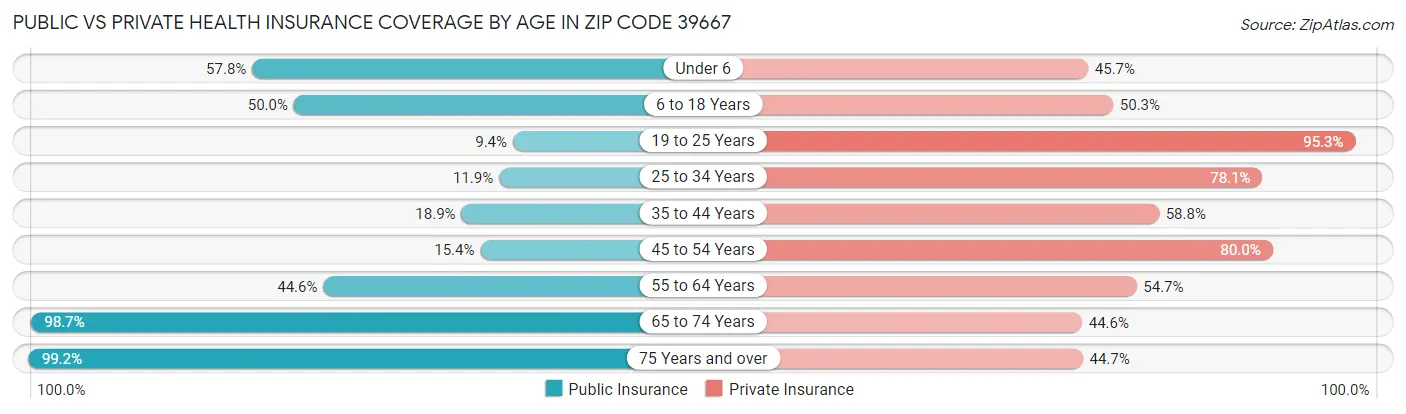 Public vs Private Health Insurance Coverage by Age in Zip Code 39667