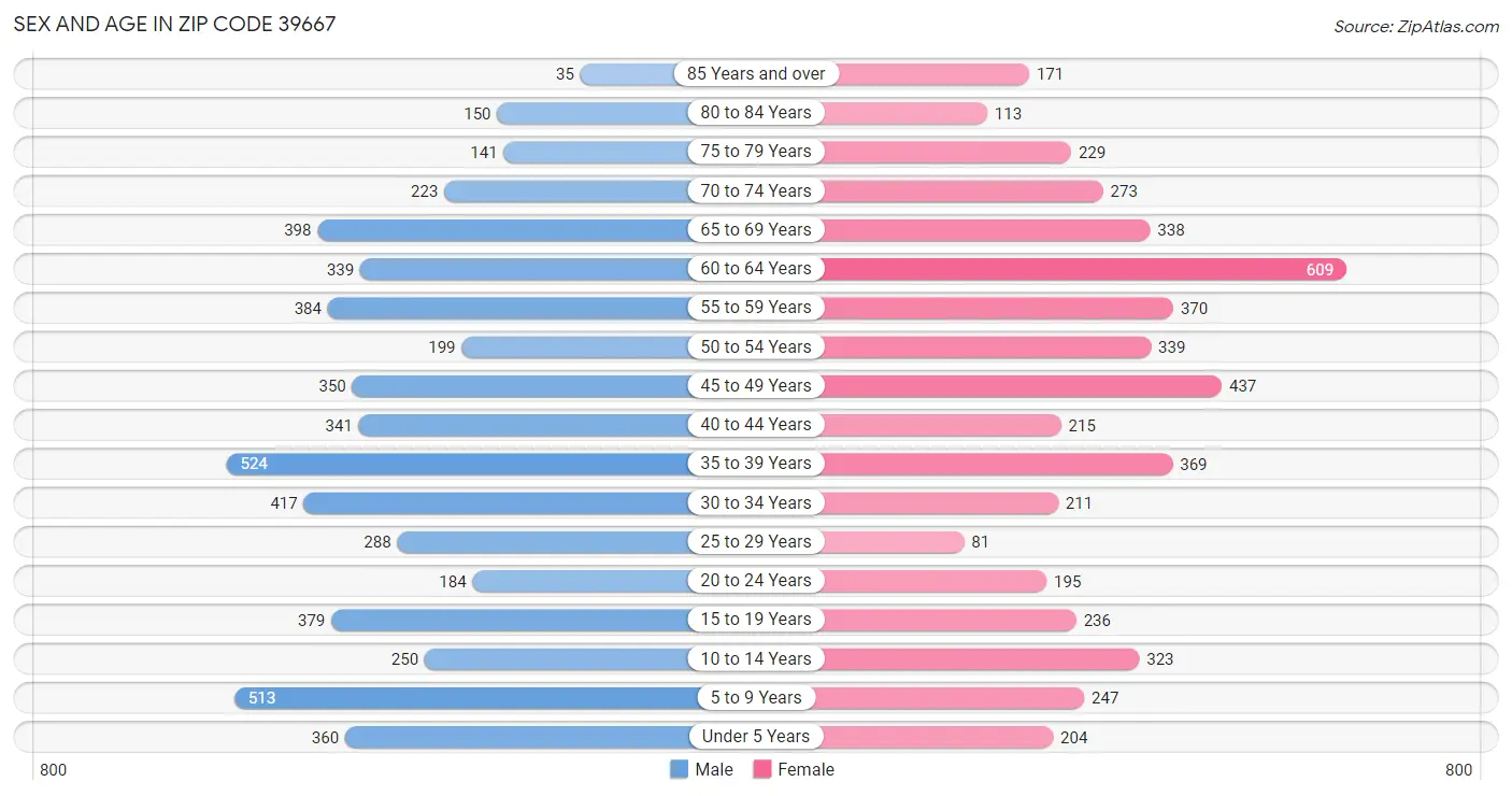 Sex and Age in Zip Code 39667