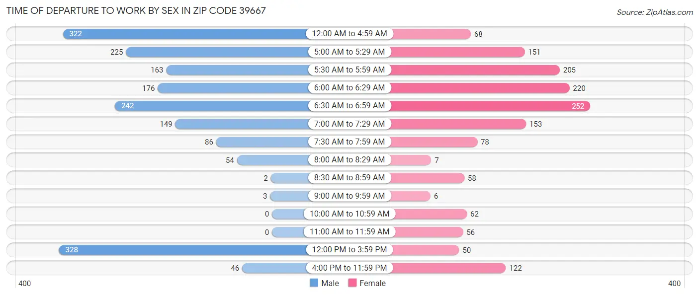 Time of Departure to Work by Sex in Zip Code 39667