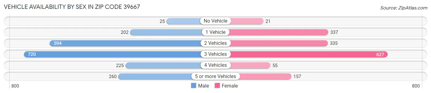 Vehicle Availability by Sex in Zip Code 39667