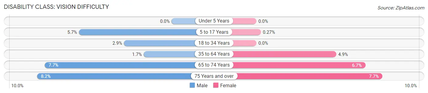 Disability in Zip Code 39667: <span>Vision Difficulty</span>