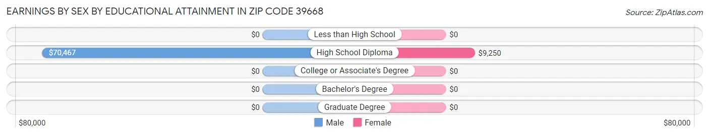 Earnings by Sex by Educational Attainment in Zip Code 39668