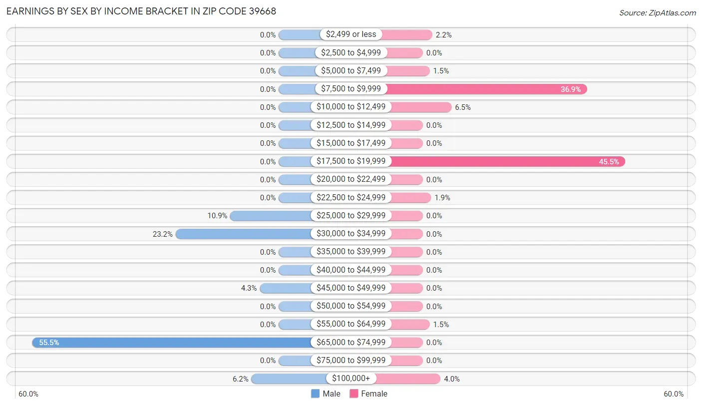 Earnings by Sex by Income Bracket in Zip Code 39668