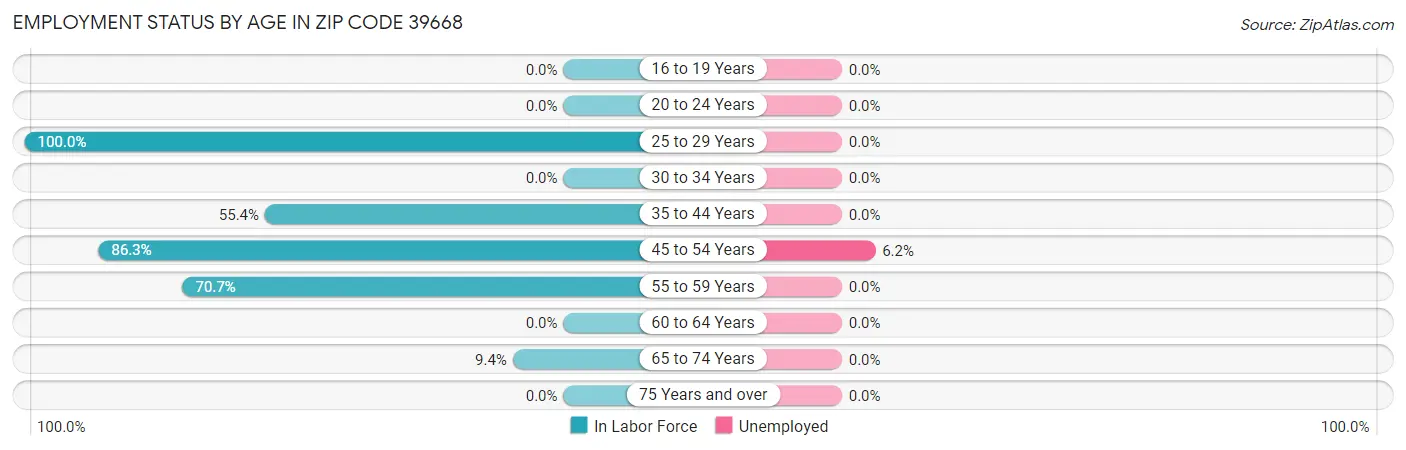 Employment Status by Age in Zip Code 39668