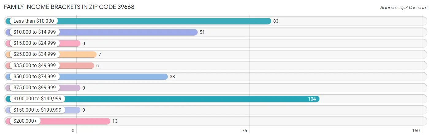 Family Income Brackets in Zip Code 39668