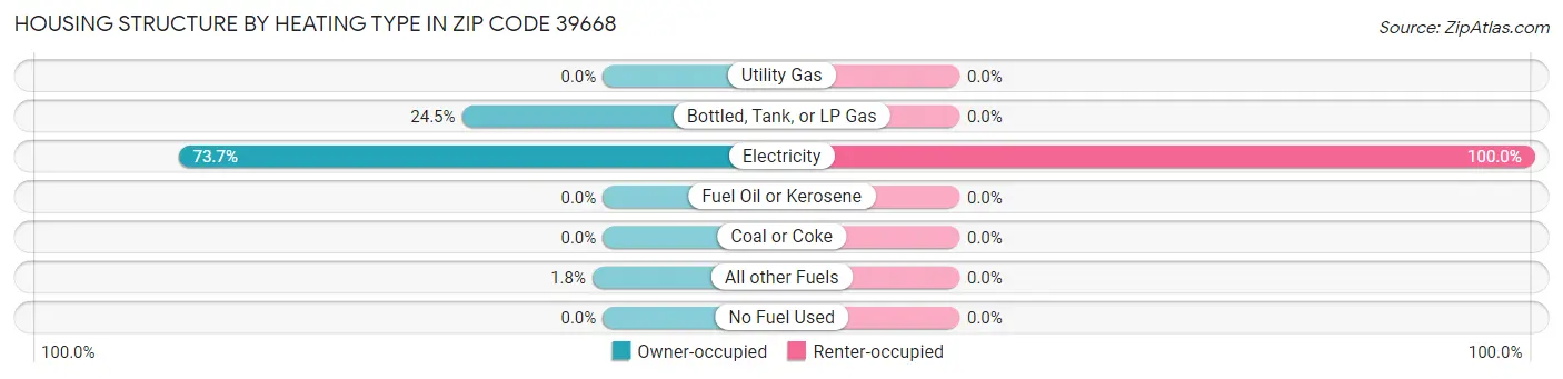 Housing Structure by Heating Type in Zip Code 39668