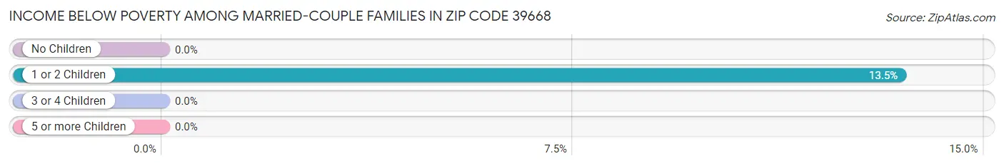 Income Below Poverty Among Married-Couple Families in Zip Code 39668