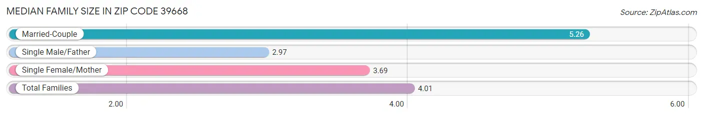 Median Family Size in Zip Code 39668