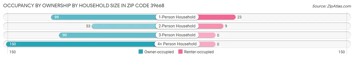Occupancy by Ownership by Household Size in Zip Code 39668