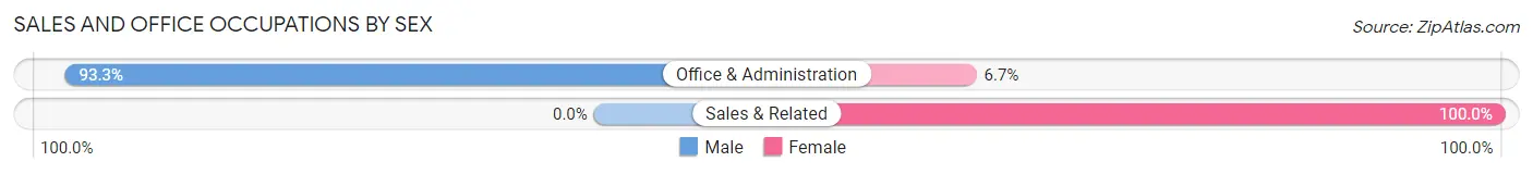 Sales and Office Occupations by Sex in Zip Code 39668