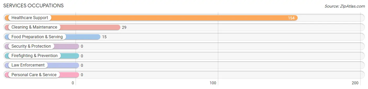 Services Occupations in Zip Code 39668