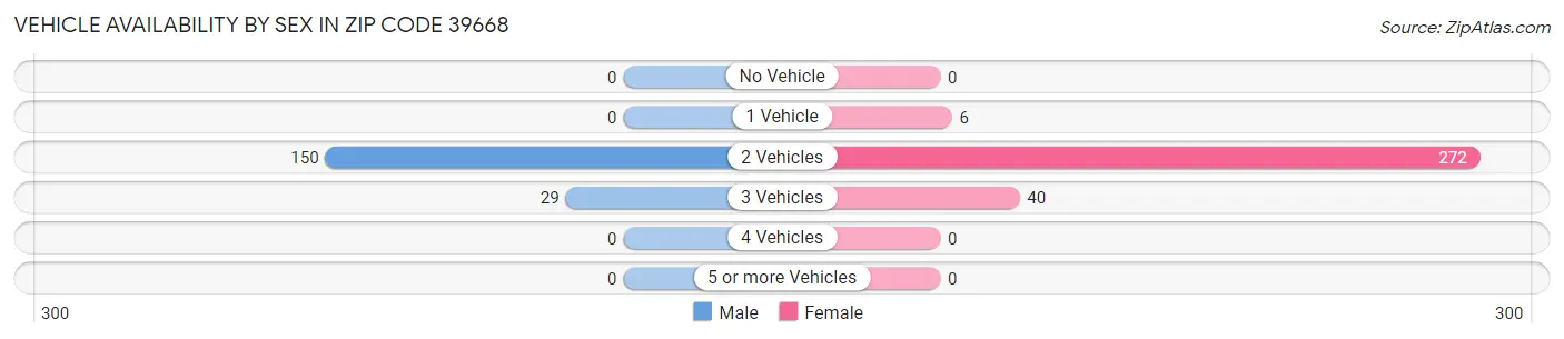 Vehicle Availability by Sex in Zip Code 39668