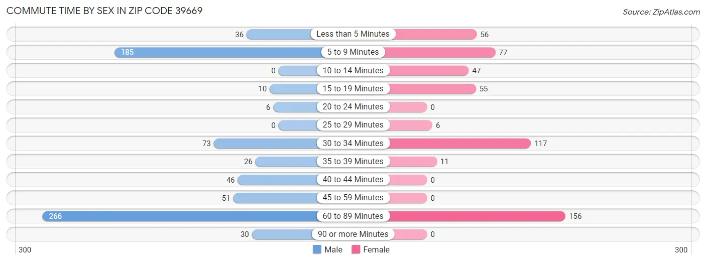 Commute Time by Sex in Zip Code 39669